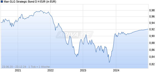 Man GLG Strategic Bond D H EUR Chart