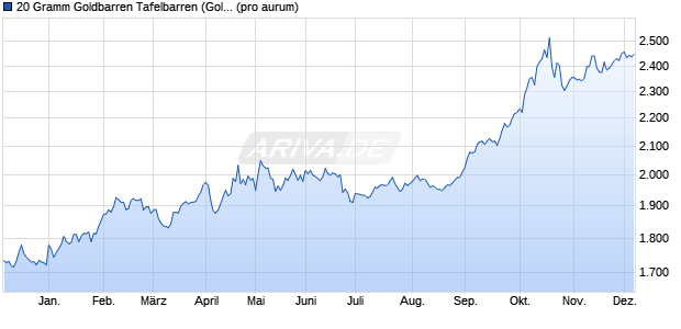 20 Gramm Goldbarren Tafelbarren (Gold) Edelmetall Chart