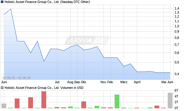 Holistic Asset Finance Group Co., Aktie Chart
