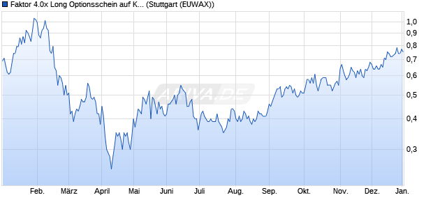 Faktor 4.0x Long Optionsschein auf Kohlendioxid [Mo. (WKN: MC5RZ4) Chart