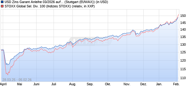 USD Zins Garant Anleihe 03/2026 auf STOXX Global . (WKN: HVB41K) Chart