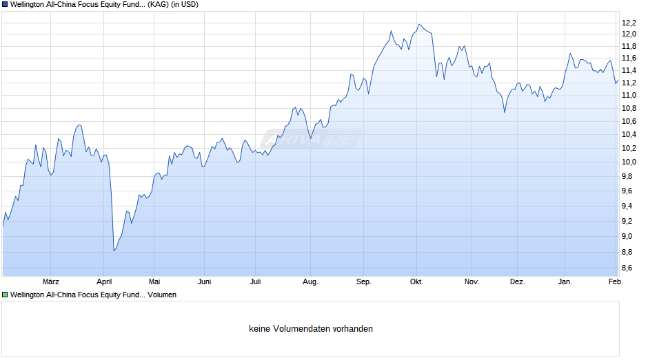 Wellington All-China Focus Equity Fund USD D AccU Chart