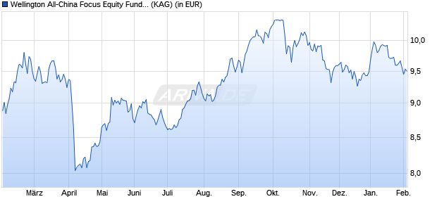 Performance des Wellington All-China Focus Equity Fund USD D AccU (WKN A2PN42, ISIN IE00BK5STP66)