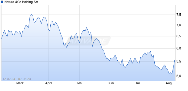 Natura &Co Holding SA Chart