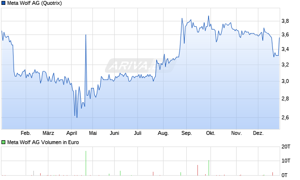 Meta Wolf Aktie Chart