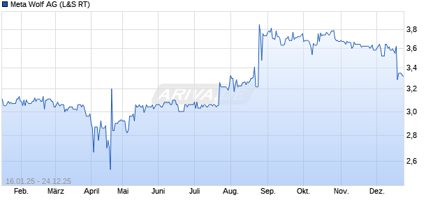Meta Wolf Aktie Chart