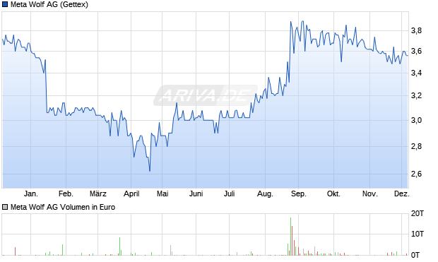 Meta Wolf Aktie Chart