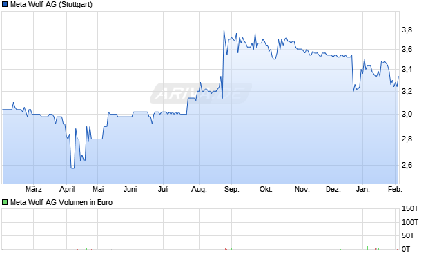 Meta Wolf Aktie Chart