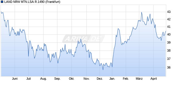 LAND NRW MTN.LSA R.1490 (WKN NRW0L1, ISIN DE000NRW0L10) Chart