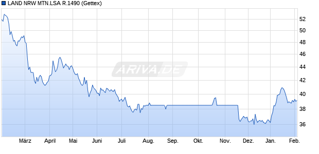 LAND NRW MTN.LSA R.1490 (WKN NRW0L1, ISIN DE000NRW0L10) Chart