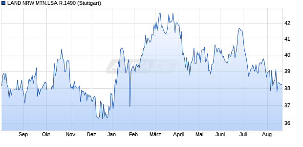 LAND NRW MTN.LSA R.1490 (WKN NRW0L1, ISIN DE000NRW0L10) Chart