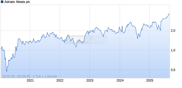 Adriatic Metals plc Chart