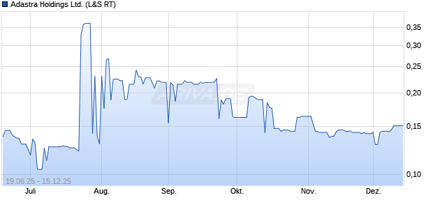 Adastra Aktie Chart
