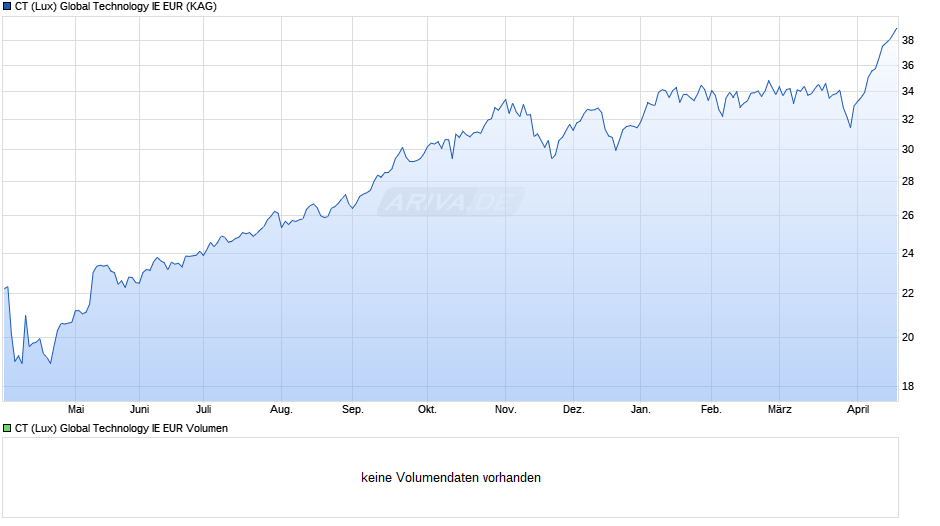 CT (Lux) Global Technology IE EUR Chart