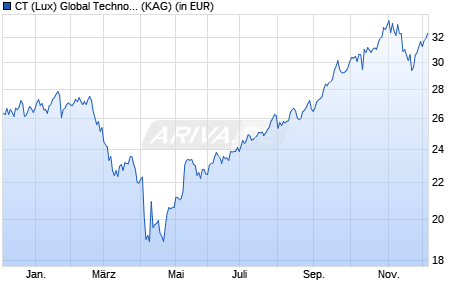 Performance des CT (Lux) Global Technology IE EUR (WKN A2PWRK, ISIN LU2092974778)