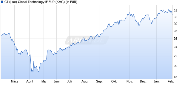Performance des CT (Lux) Global Technology IE EUR (WKN A2PWRK, ISIN LU2092974778)