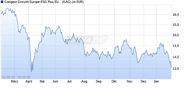 Performance des Comgest Growth Europe ESG Plus EUR Z Acc (WKN A2PXNM, ISIN IE00BK5X3Z94)