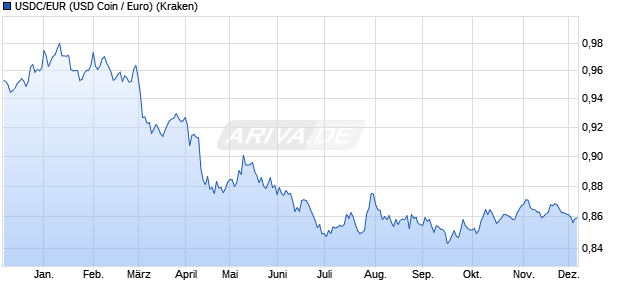 USDC/EUR (USD Coin / Euro) Kryptowährung Chart