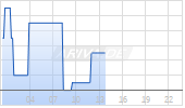 USDC/USD (USD Coin / US-Dollar) Chart