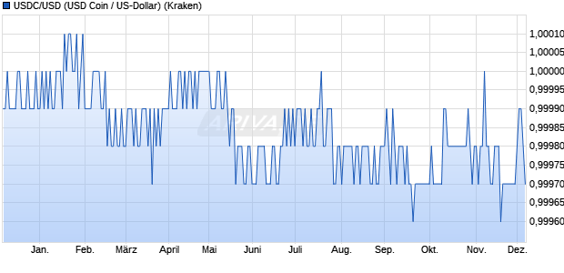 USDC/USD (USD Coin / US-Dollar) Kryptowährung Chart