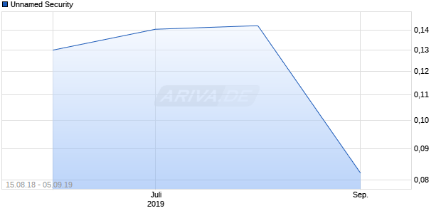 Unnamed Security Chart