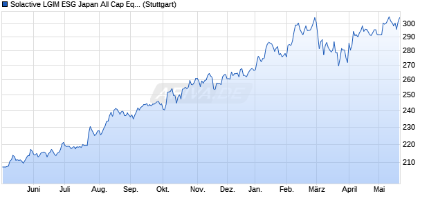 Solactive LGIM ESG Japan All Cap Equities Index TR Chart