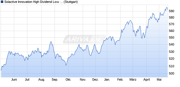 Solactive Innovation High Dividend Low Volatility Inde. Chart