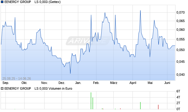 EENERGY GROUP    LS 0,003 Aktie Chart