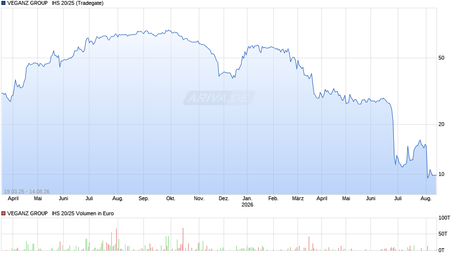 VEGANZ GROUP   IHS 20/25 Chart