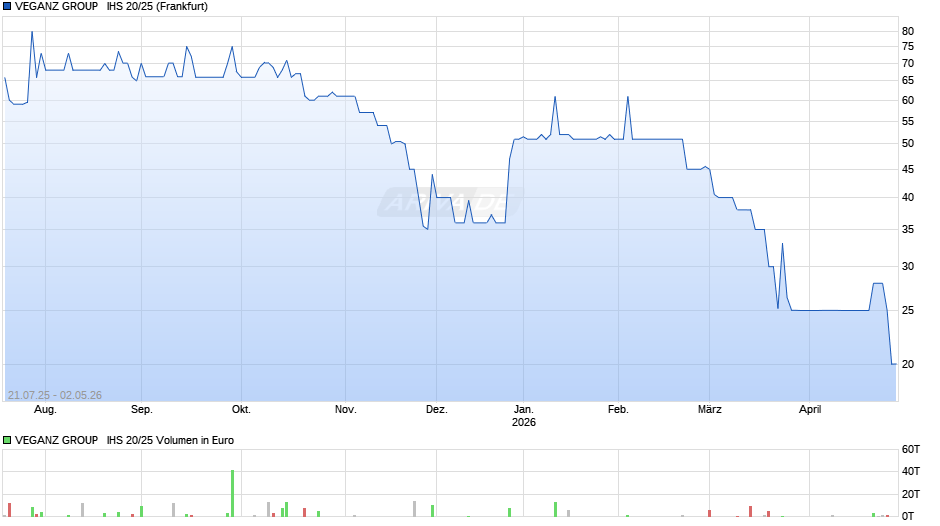 VEGANZ GROUP   IHS 20/25 Chart
