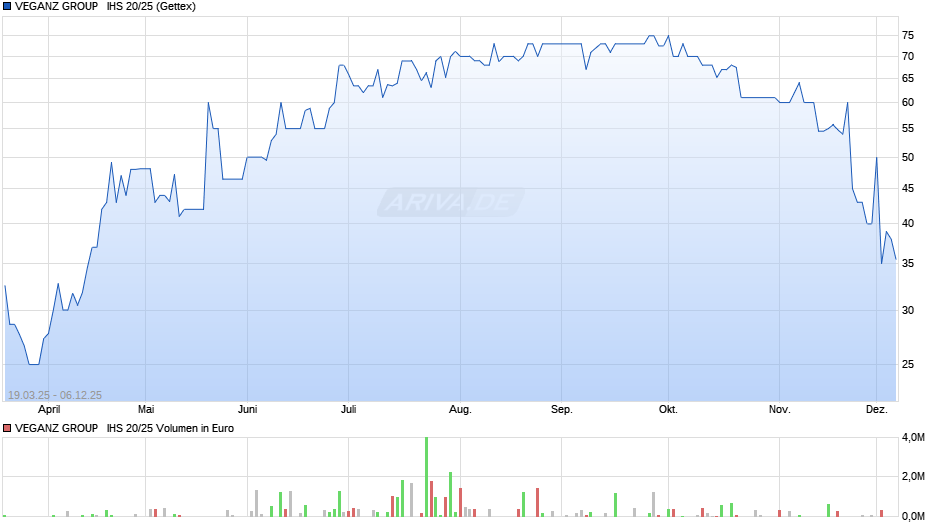 VEGANZ GROUP   IHS 20/25 Chart