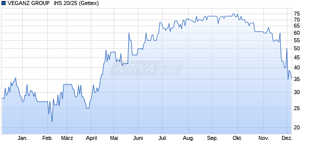 VEGANZ GROUP   IHS 20/25 (WKN A254NF, ISIN DE000A254NF5) Chart