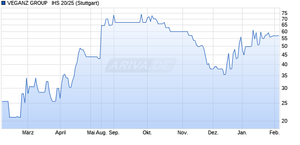 VEGANZ GROUP   IHS 20/25 (WKN A254NF, ISIN DE000A254NF5) Chart