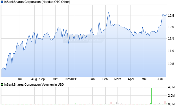 InBankShares Aktie Chart