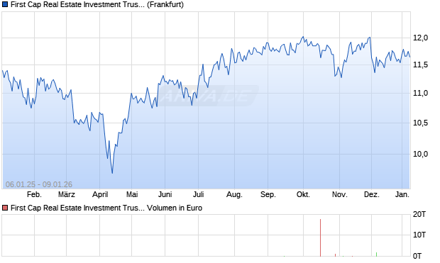 First Cap Real Estate Investment Trust Aktie Chart