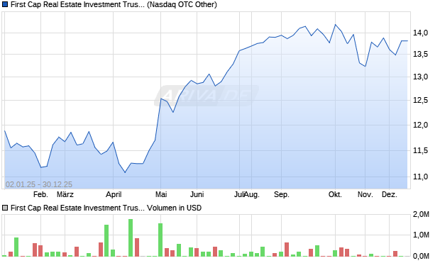 First Cap Real Estate Investment Trust Aktie Chart