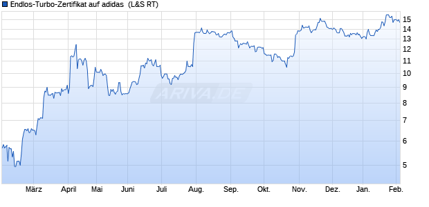 Endlos-Turbo-Zertifikat auf adidas [Lang & Schwarz] (WKN: LS6HV2) Chart