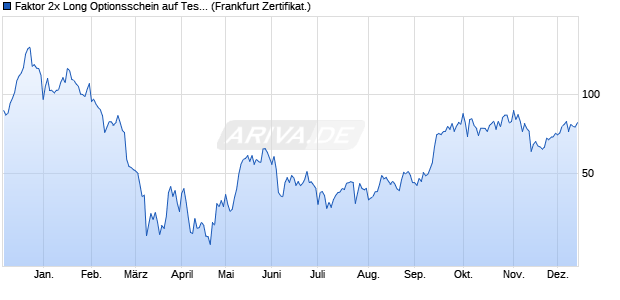 Faktor 2x Long Optionsschein auf Tesla [Vontobel] (WKN: VE53DQ) Chart