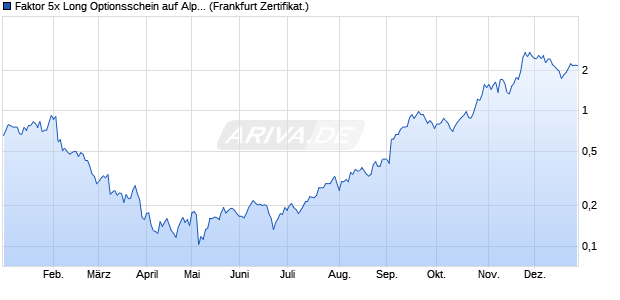 Faktor 5x Long Optionsschein auf Alphabet C [Vontob. (WKN: VE53DY) Chart