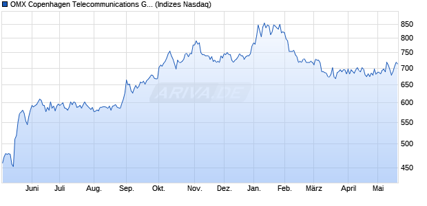 OMX Copenhagen Telecommunications GI Chart