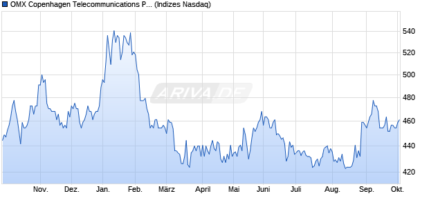 OMX Copenhagen Telecommunications PI Chart