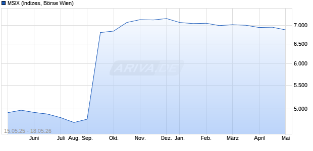 MSIX Chart