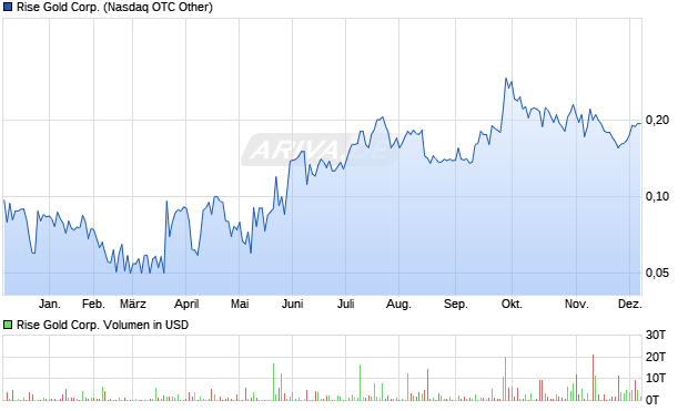 Rise Gold Aktie Chart