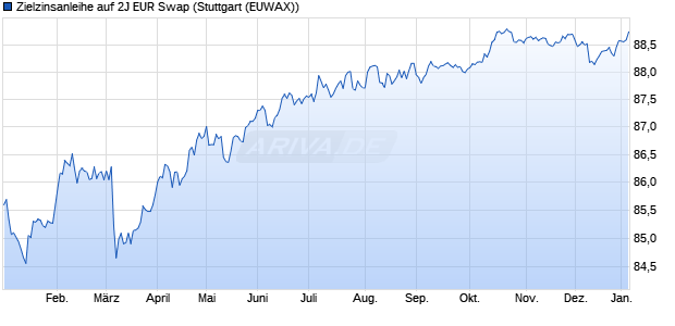 Zielzinsanleihe auf 2J EUR Swap (WKN ST0A5K, ISIN DE000ST0A5K4) Chart