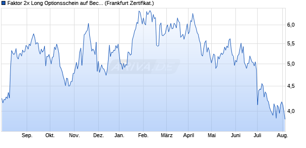 Faktor 2x Long Optionsschein auf Bechtle [Vontobel F. (WKN: VE53TN) Chart