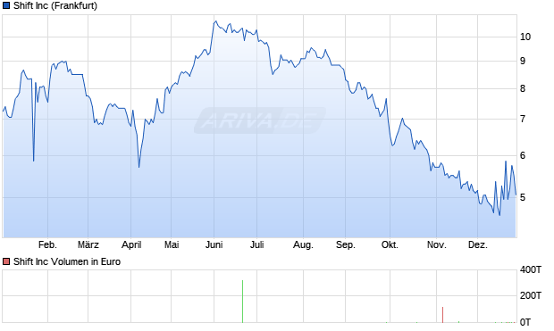 Shift Aktie Chart