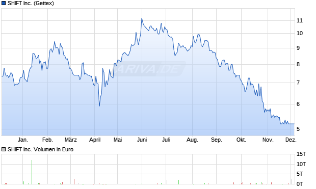 SHIFT Aktie Chart