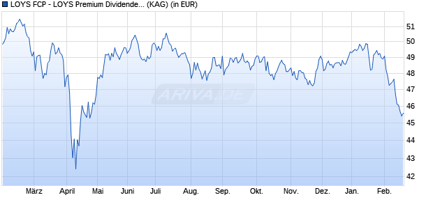 Performance des LOYS FCP - LOYS Premium Dividende PT (WKN A2PV2U, ISIN LU2080767366)