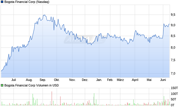Bogota Financial Aktie Chart