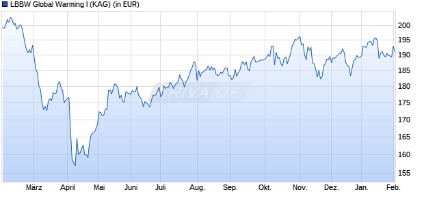 Performance des LBBW Global Warming I (WKN A2N67X, ISIN DE000A2N67X0)